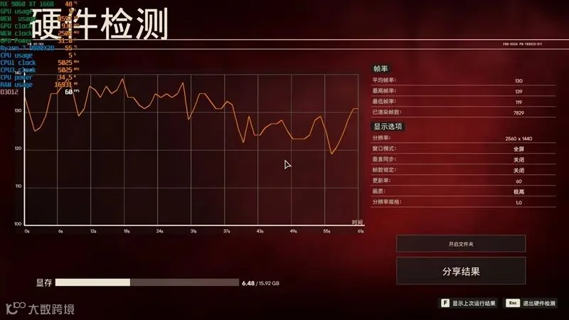 3000元以下价位16GB显卡唯一最优选择！AMD RX 9060 XT首发评测：追平RTX 5060 Ti 8GB 但显存更大 价格更便宜