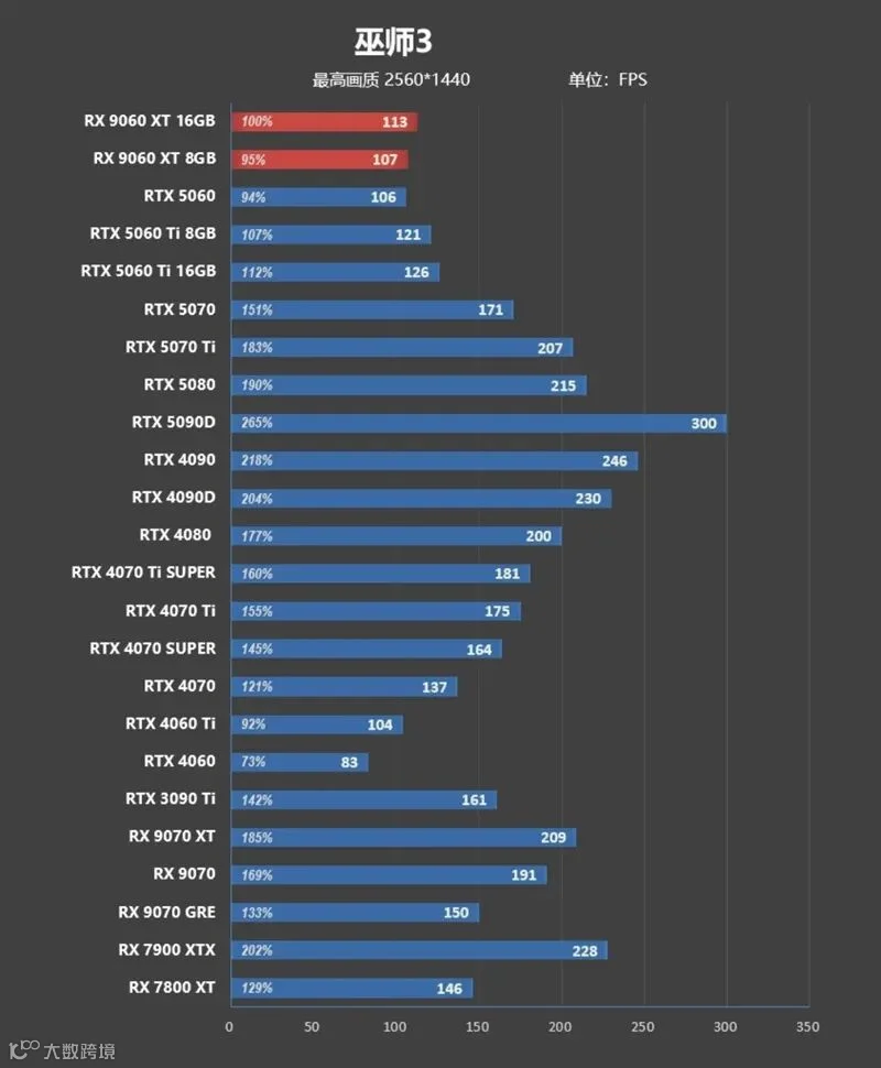 3000元以下价位16GB显卡唯一最优选择！AMD RX 9060 XT首发评测：追平RTX 5060 Ti 8GB 但显存更大 价格更便宜