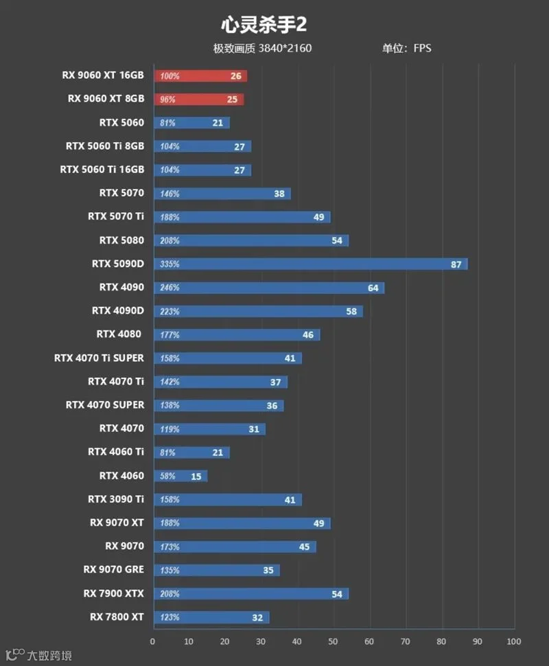 3000元以下价位16GB显卡唯一最优选择！AMD RX 9060 XT首发评测：追平RTX 5060 Ti 8GB 但显存更大 价格更便宜