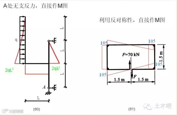 各种结构弯矩图