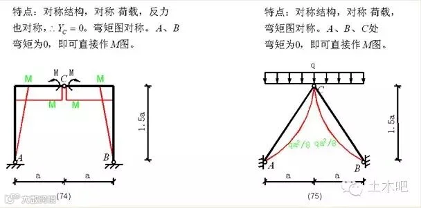各种结构弯矩图
