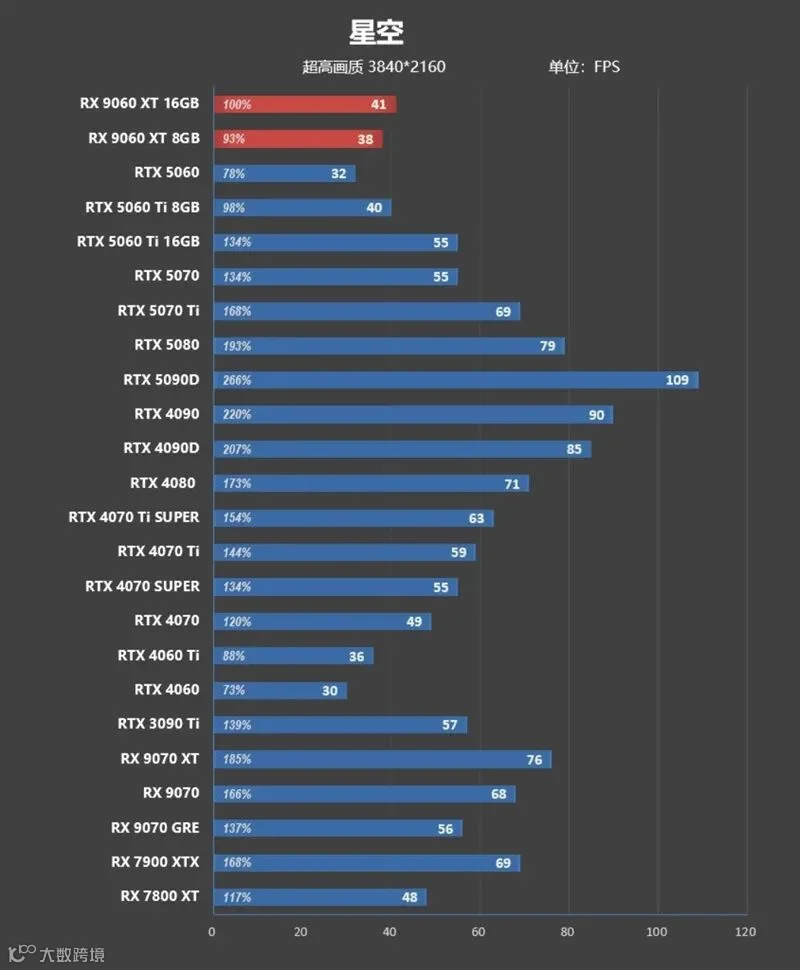 3000元以下价位16GB显卡唯一最优选择！AMD RX 9060 XT首发评测：追平RTX 5060 Ti 8GB 但显存更大 价格更便宜