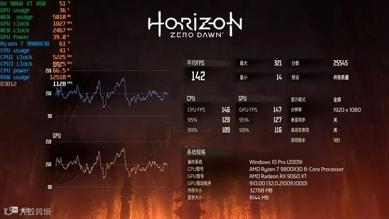 3000元以下价位16GB显卡唯一最优选择！AMD RX 9060 XT首发评测：追平RTX 5060 Ti 8GB 但显存更大 价格更便宜