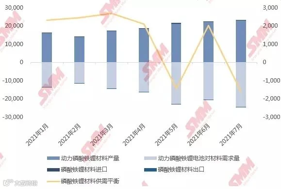 上半年磷酸铁锂材料供应告急 下半年“火箭式”扩张或致明年产能过剩