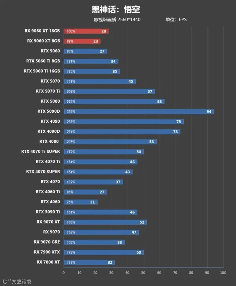 3000元以下价位16GB显卡唯一最优选择！AMD RX 9060 XT首发评测：追平RTX 5060 Ti 8GB 但显存更大 价格更便宜