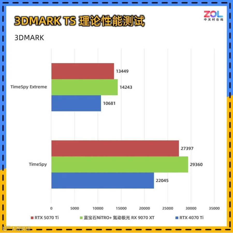 蓝宝石NiTRO+氮动极光RX 9070 XT 16G D6 Phantomlink PE评测 颜值性能超群