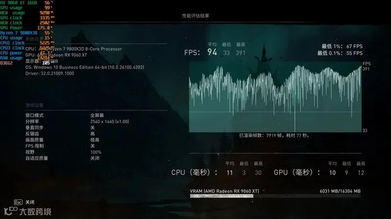 3000元以下价位16GB显卡唯一最优选择！AMD RX 9060 XT首发评测：追平RTX 5060 Ti 8GB 但显存更大 价格更便宜