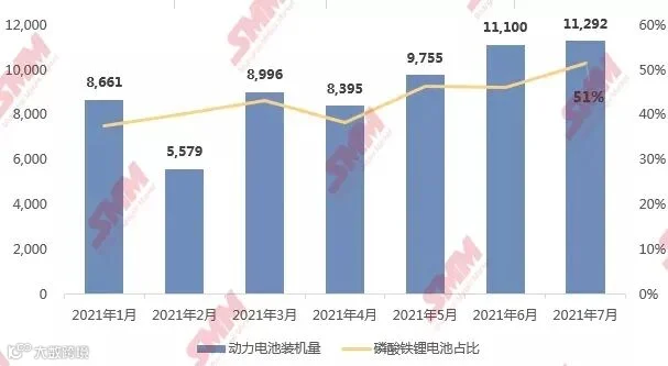 上半年磷酸铁锂材料供应告急 下半年“火箭式”扩张或致明年产能过剩