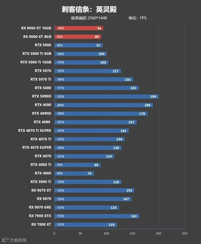 3000元以下价位16GB显卡唯一最优选择！AMD RX 9060 XT首发评测：追平RTX 5060 Ti 8GB 但显存更大 价格更便宜