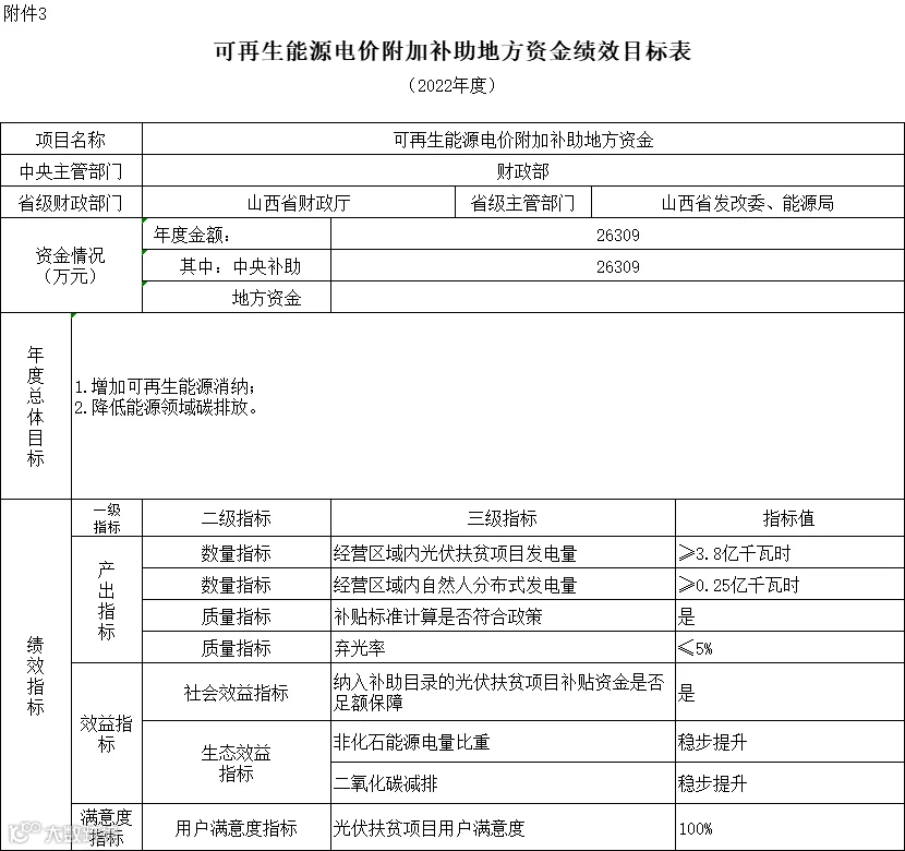 38.7亿元!财政部提前下达2022年可再生能源电价附加补助资金预算