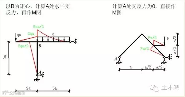 各种结构弯矩图