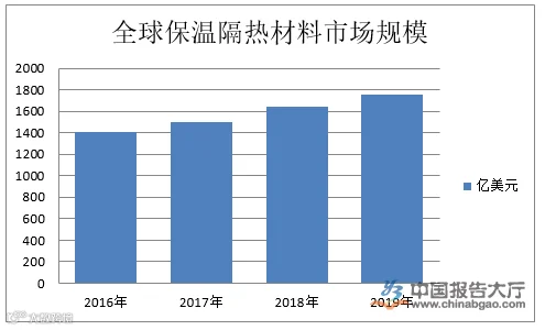 保温隔热材料行业投资分析
