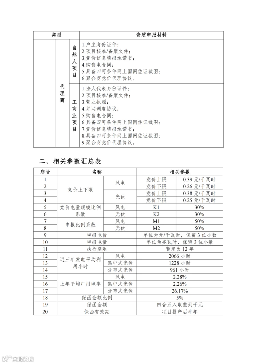附件6:竞价项目资质申报材料清单、相关参数及计算公式_02.png