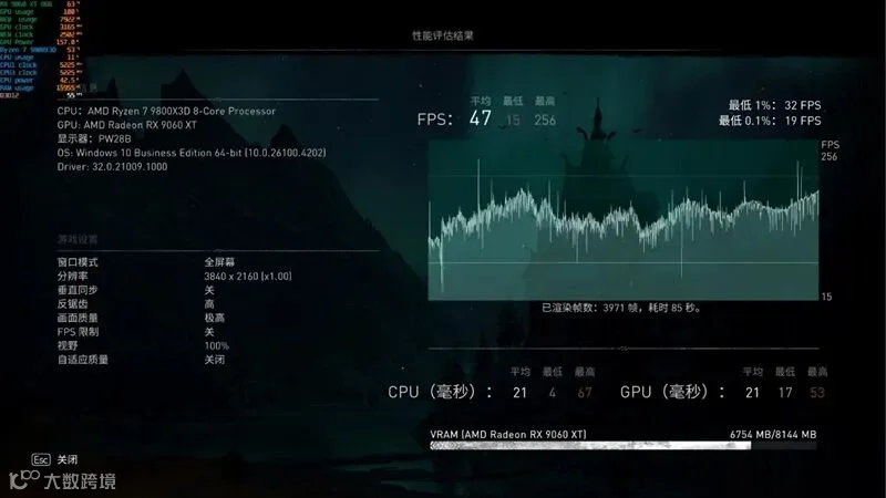 3000元以下价位16GB显卡唯一最优选择！AMD RX 9060 XT首发评测：追平RTX 5060 Ti 8GB 但显存更大 价格更便宜