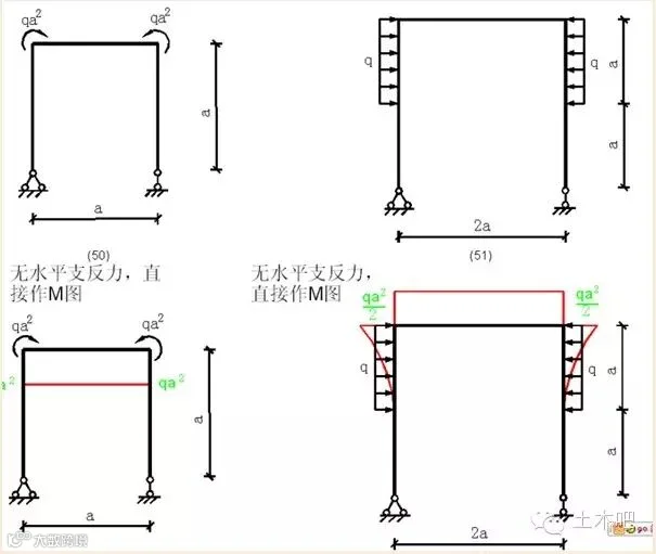 各种结构弯矩图