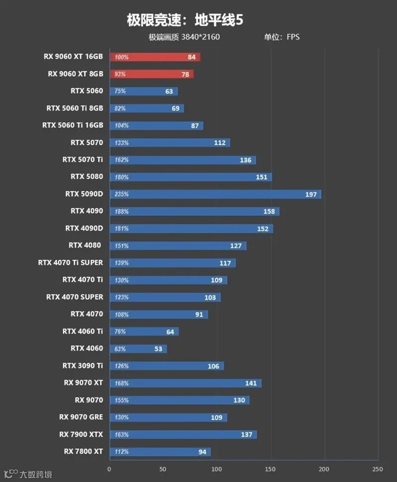 3000元以下价位16GB显卡唯一最优选择！AMD RX 9060 XT首发评测：追平RTX 5060 Ti 8GB 但显存更大 价格更便宜