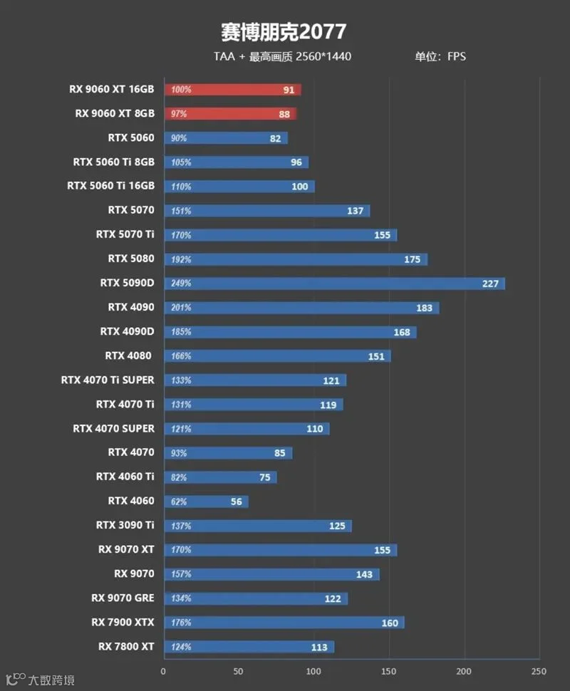 3000元以下价位16GB显卡唯一最优选择！AMD RX 9060 XT首发评测：追平RTX 5060 Ti 8GB 但显存更大 价格更便宜