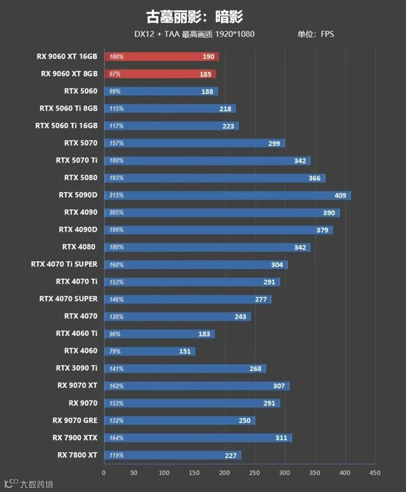 3000元以下价位16GB显卡唯一最优选择！AMD RX 9060 XT首发评测：追平RTX 5060 Ti 8GB 但显存更大 价格更便宜