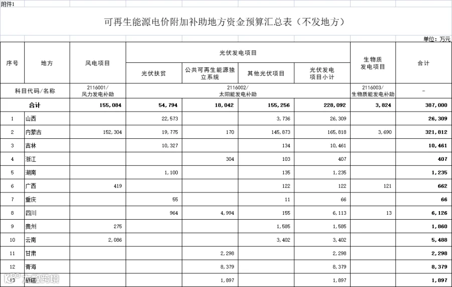 38.7亿元!财政部提前下达2022年可再生能源电价附加补助资金预算