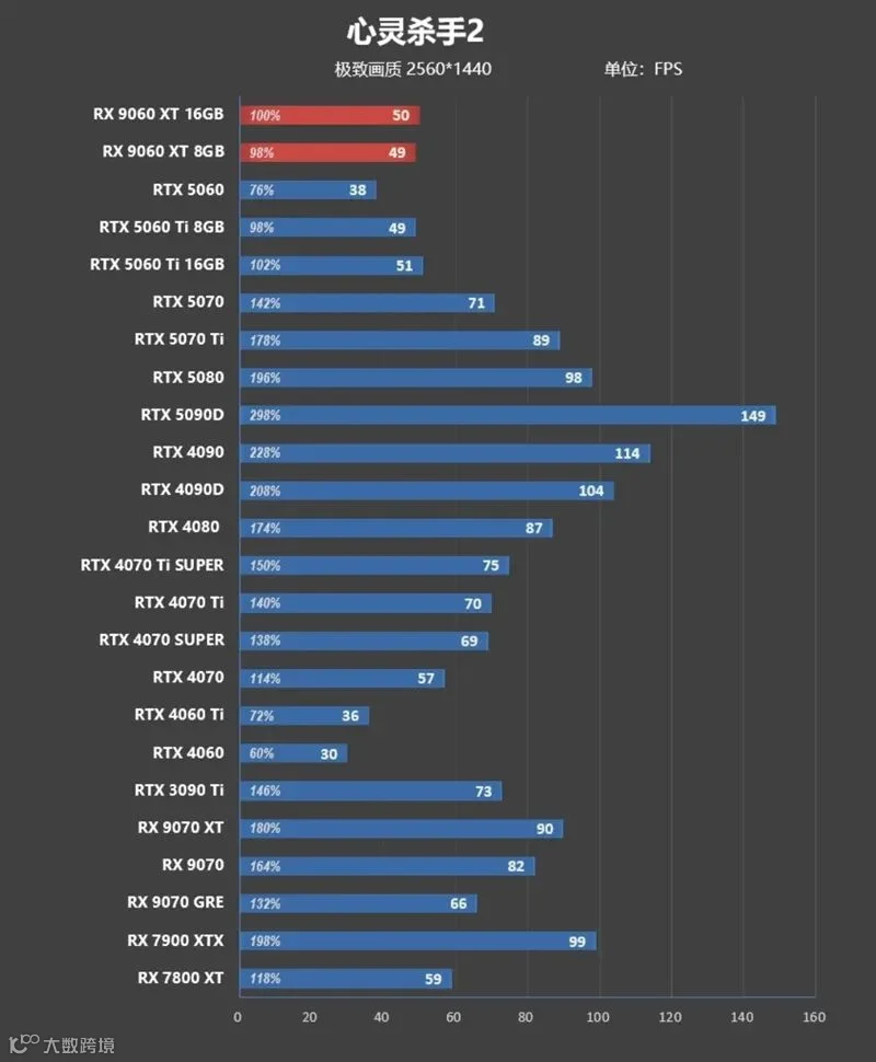 3000元以下价位16GB显卡唯一最优选择！AMD RX 9060 XT首发评测：追平RTX 5060 Ti 8GB 但显存更大 价格更便宜