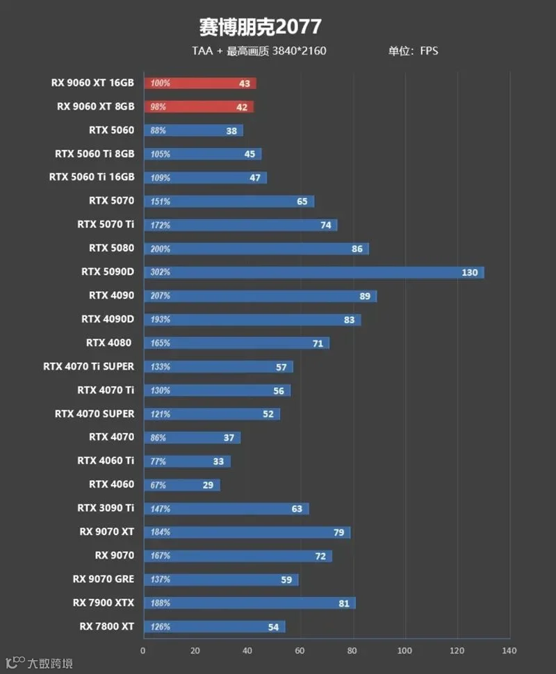 3000元以下价位16GB显卡唯一最优选择！AMD RX 9060 XT首发评测：追平RTX 5060 Ti 8GB 但显存更大 价格更便宜