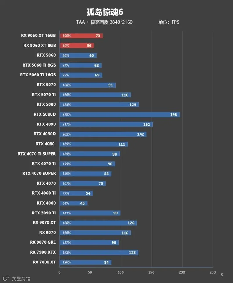 3000元以下价位16GB显卡唯一最优选择！AMD RX 9060 XT首发评测：追平RTX 5060 Ti 8GB 但显存更大 价格更便宜