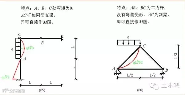 各种结构弯矩图