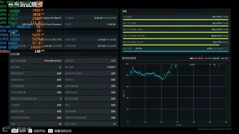 3000元以下价位16GB显卡唯一最优选择！AMD RX 9060 XT首发评测：追平RTX 5060 Ti 8GB 但显存更大 价格更便宜