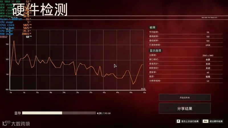 3000元以下价位16GB显卡唯一最优选择！AMD RX 9060 XT首发评测：追平RTX 5060 Ti 8GB 但显存更大 价格更便宜