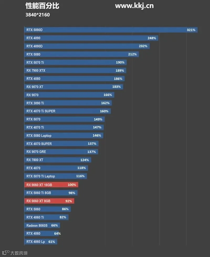 3000元以下价位16GB显卡唯一最优选择！AMD RX 9060 XT首发评测：追平RTX 5060 Ti 8GB 但显存更大 价格更便宜