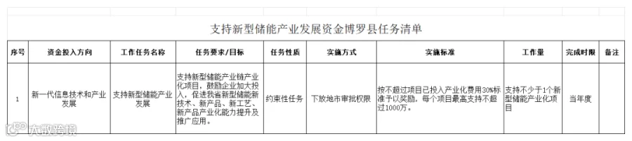 附件2:2023年新型储能产业发展资金任务清单_博罗县.png