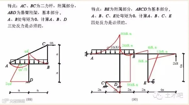 各种结构弯矩图