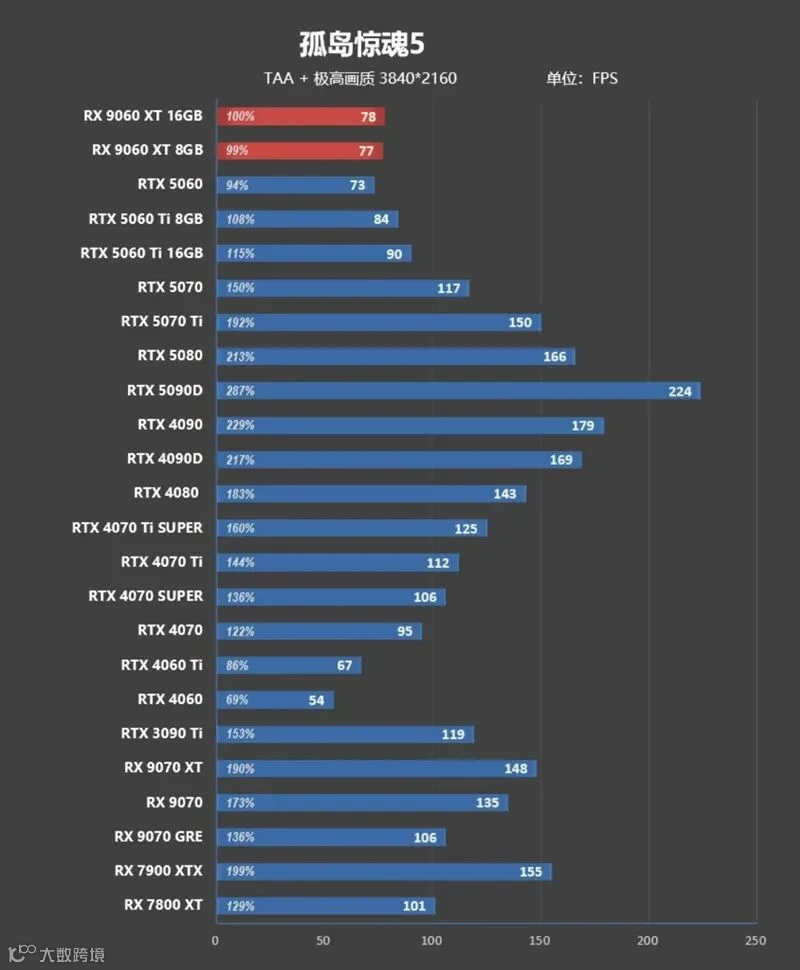 3000元以下价位16GB显卡唯一最优选择！AMD RX 9060 XT首发评测：追平RTX 5060 Ti 8GB 但显存更大 价格更便宜