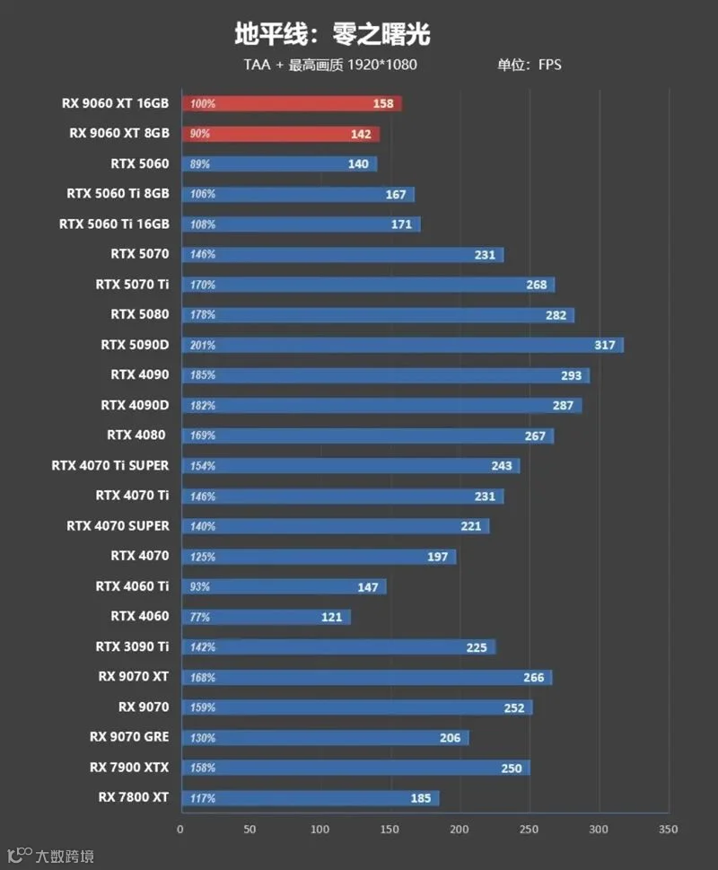 3000元以下价位16GB显卡唯一最优选择！AMD RX 9060 XT首发评测：追平RTX 5060 Ti 8GB 但显存更大 价格更便宜