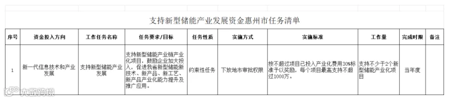 附件2:2023年新型储能产业发展资金任务清单_惠州.png