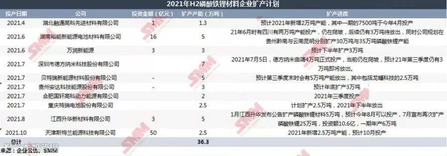 上半年磷酸铁锂材料供应告急 下半年“火箭式”扩张或致明年产能过剩