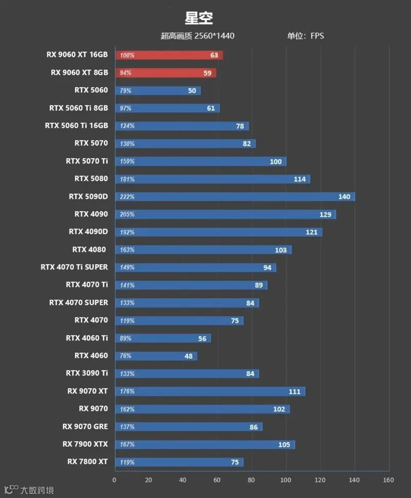 3000元以下价位16GB显卡唯一最优选择！AMD RX 9060 XT首发评测：追平RTX 5060 Ti 8GB 但显存更大 价格更便宜