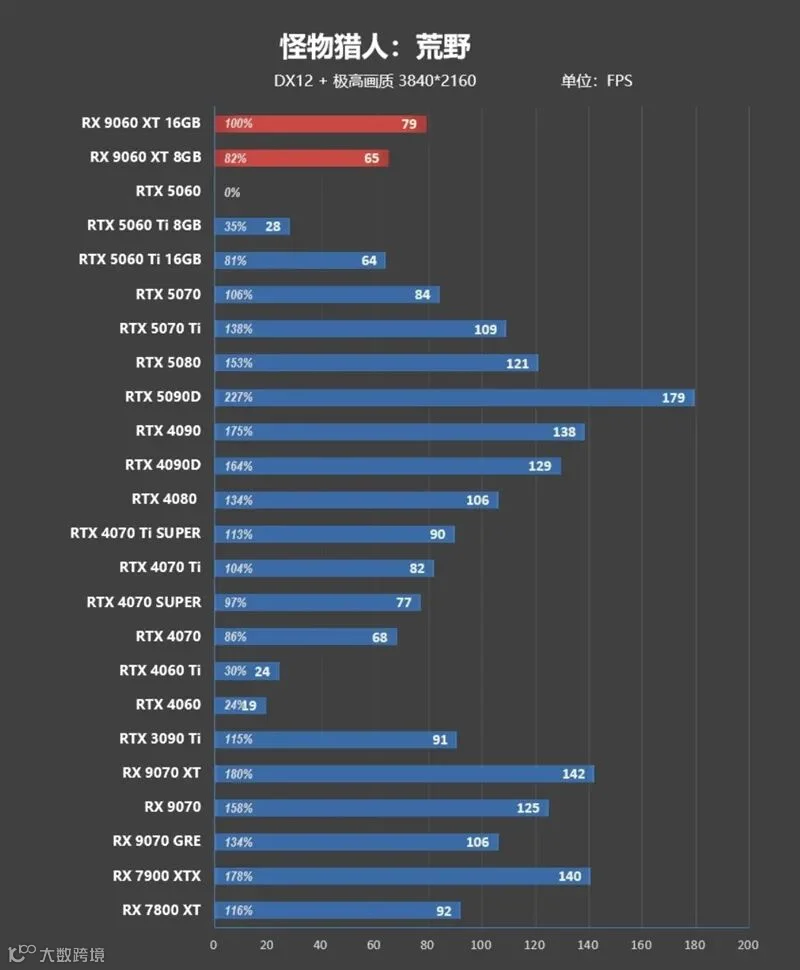 3000元以下价位16GB显卡唯一最优选择！AMD RX 9060 XT首发评测：追平RTX 5060 Ti 8GB 但显存更大 价格更便宜