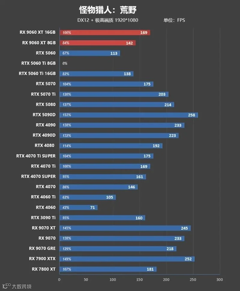 3000元以下价位16GB显卡唯一最优选择！AMD RX 9060 XT首发评测：追平RTX 5060 Ti 8GB 但显存更大 价格更便宜