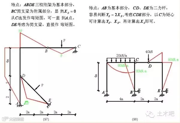 各种结构弯矩图