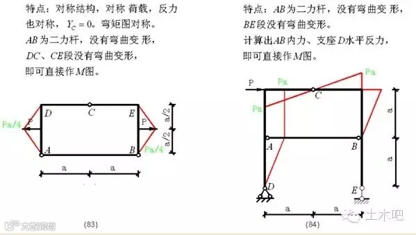 各种结构弯矩图