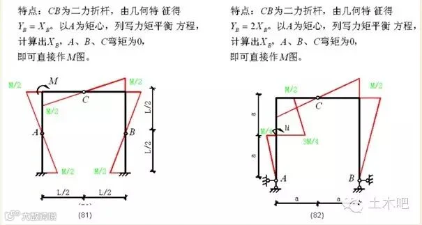 各种结构弯矩图