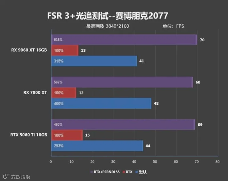 3000元以下价位16GB显卡唯一最优选择！AMD RX 9060 XT首发评测：追平RTX 5060 Ti 8GB 但显存更大 价格更便宜