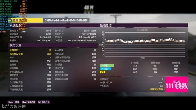 3000元以下价位16GB显卡唯一最优选择！AMD RX 9060 XT首发评测：追平RTX 5060 Ti 8GB 但显存更大 价格更便宜