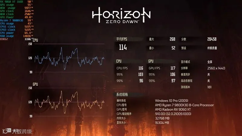 3000元以下价位16GB显卡唯一最优选择！AMD RX 9060 XT首发评测：追平RTX 5060 Ti 8GB 但显存更大 价格更便宜