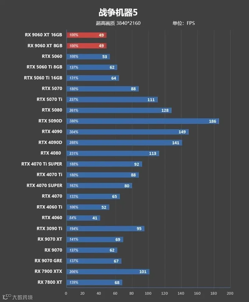 3000元以下价位16GB显卡唯一最优选择！AMD RX 9060 XT首发评测：追平RTX 5060 Ti 8GB 但显存更大 价格更便宜