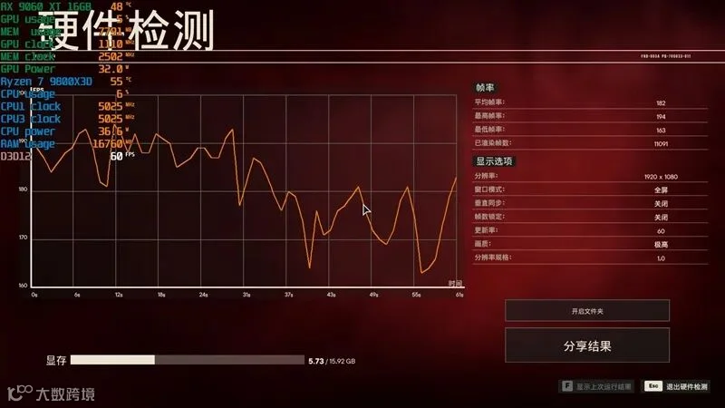 3000元以下价位16GB显卡唯一最优选择！AMD RX 9060 XT首发评测：追平RTX 5060 Ti 8GB 但显存更大 价格更便宜