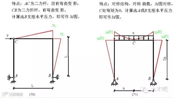 各种结构弯矩图
