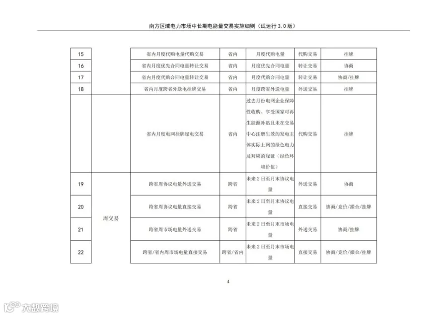 关于征求南方区域电力市场四个配套实施细则(征求意见稿)意见的函.pdf_222.jpg