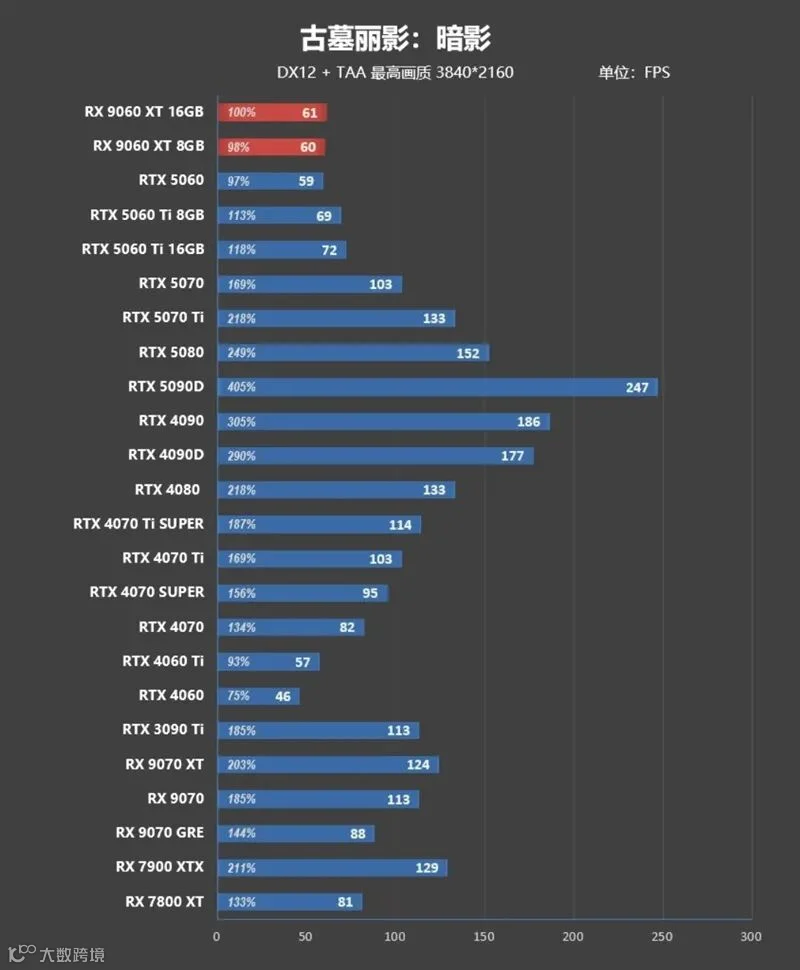 3000元以下价位16GB显卡唯一最优选择！AMD RX 9060 XT首发评测：追平RTX 5060 Ti 8GB 但显存更大 价格更便宜